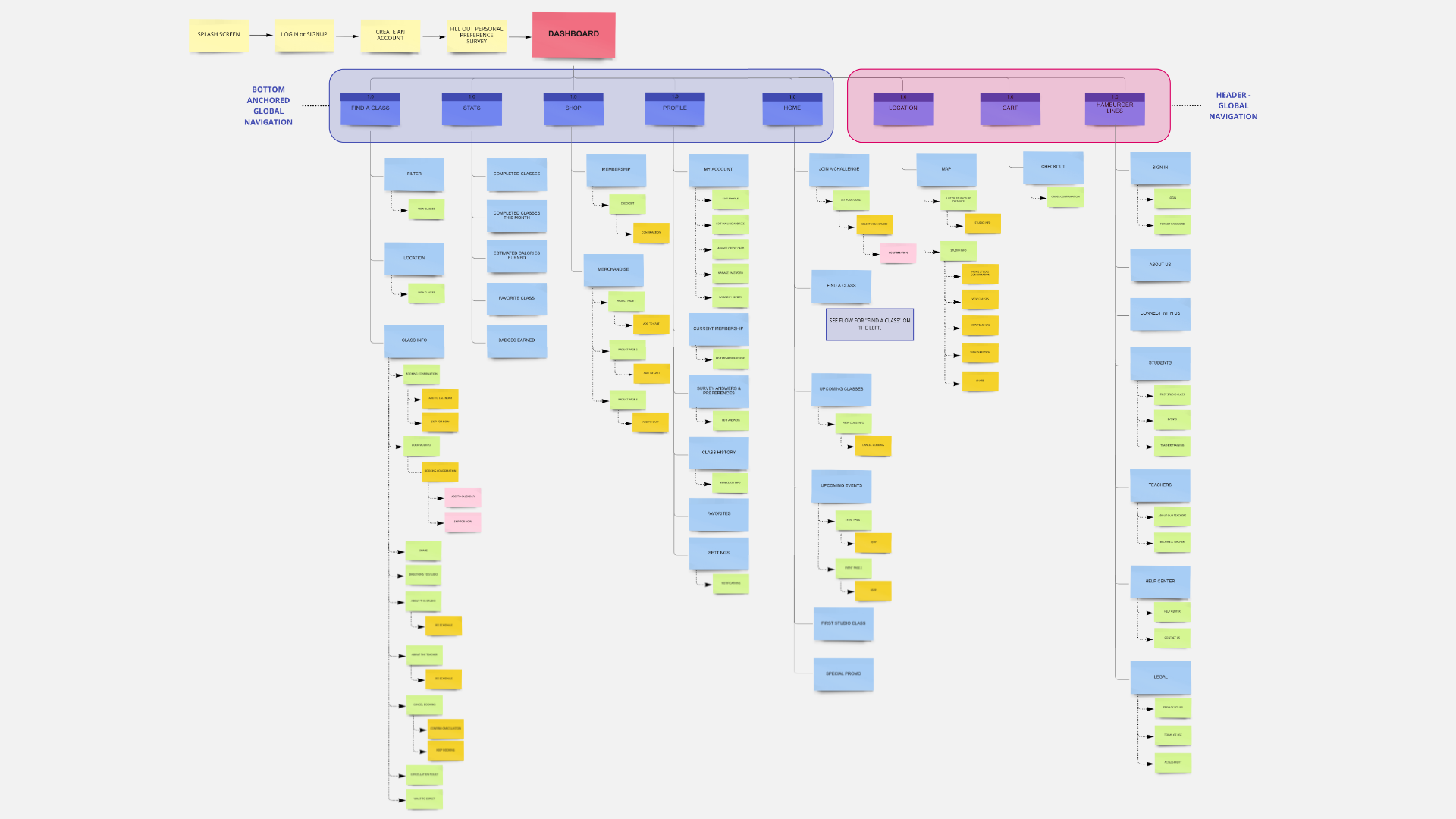 Color-coded information architecture sitemap for the Hot 8 Yoga app